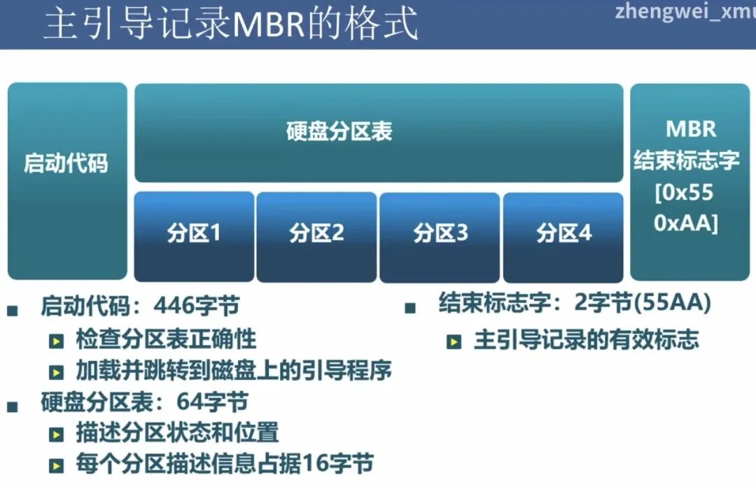 主引导记录MBR格式