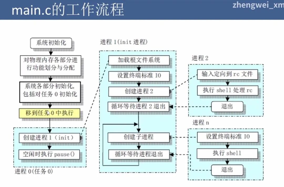 mian函数工作流程