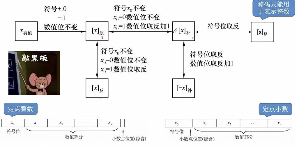 原码补码反码转换