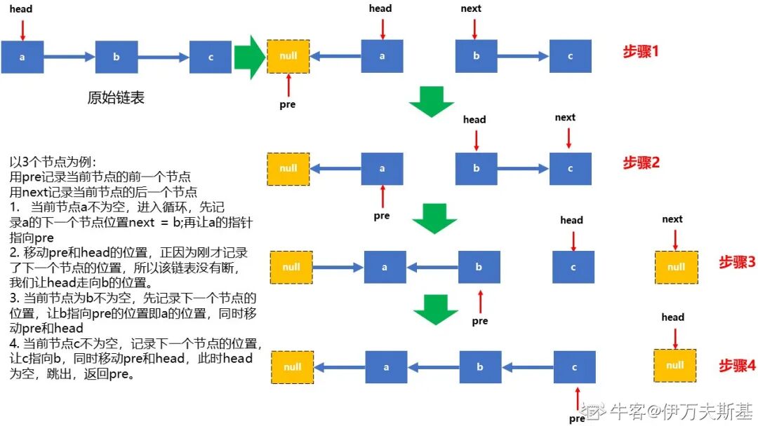 反转链表迭代法