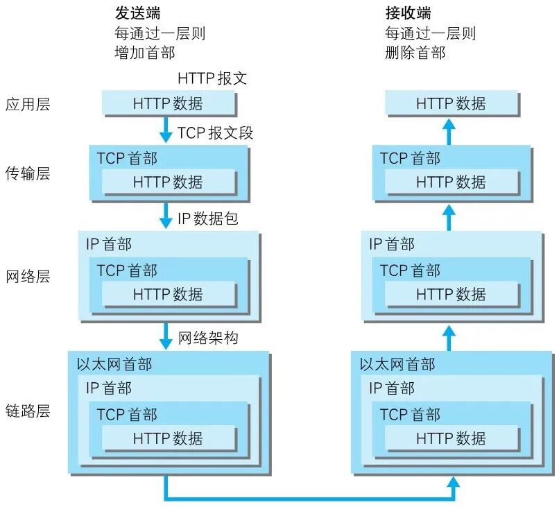 HTTP通信流程
