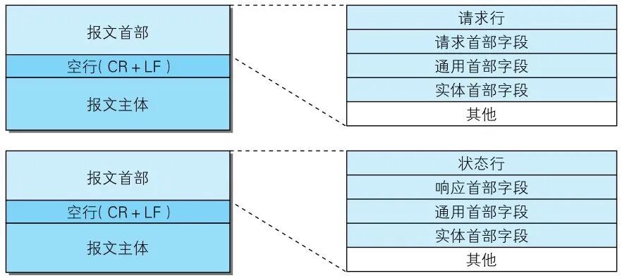 请求报文&响应报文