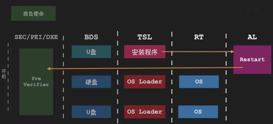 USB重装系统过程