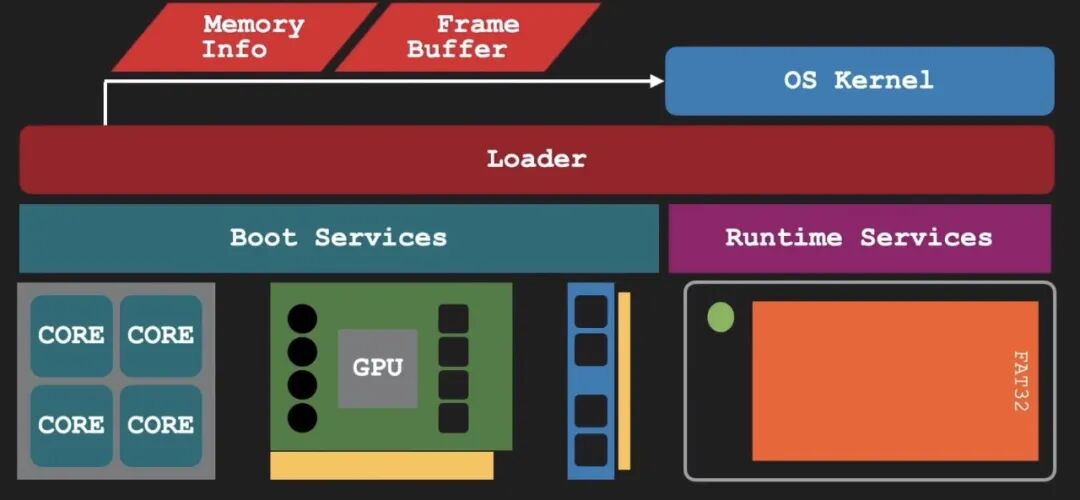 系统内核加载架构
