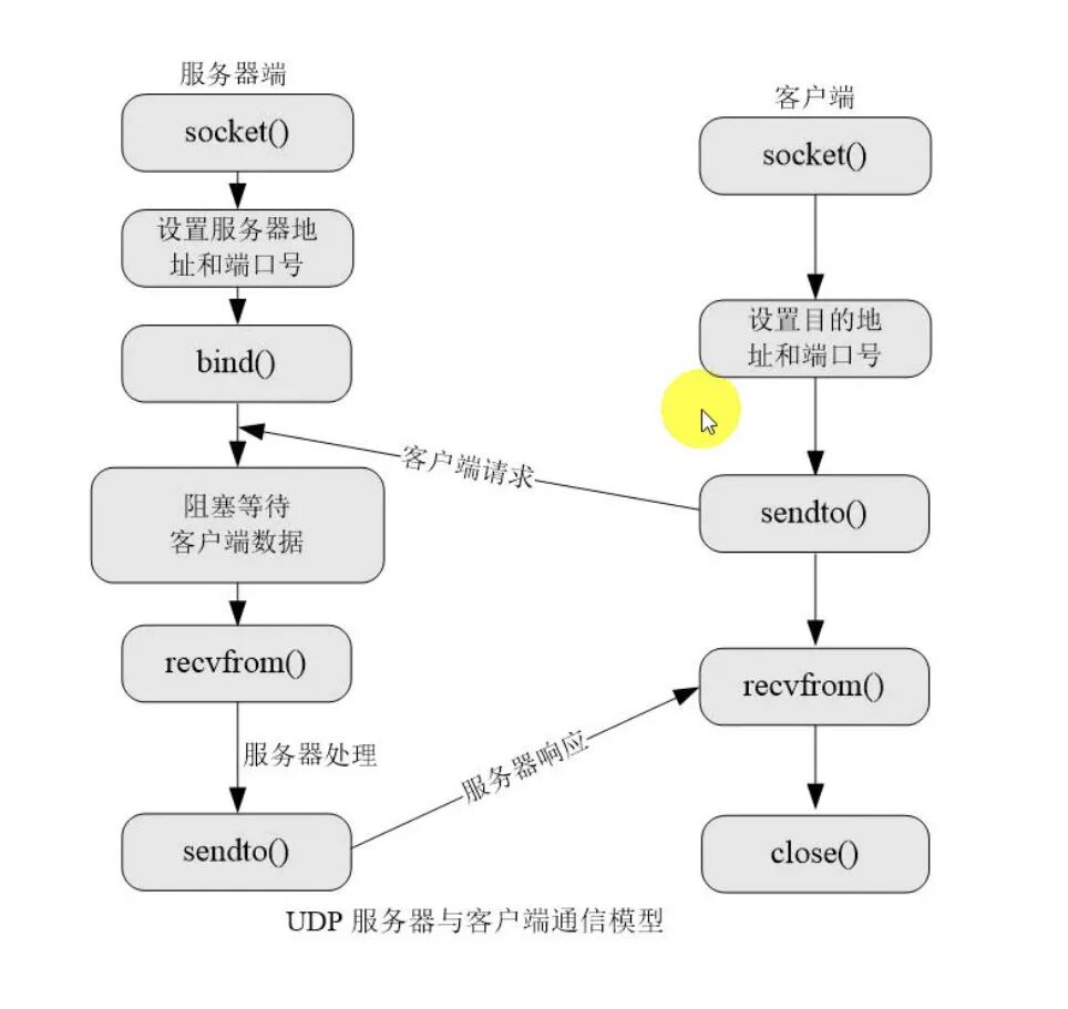 UDP通信流程