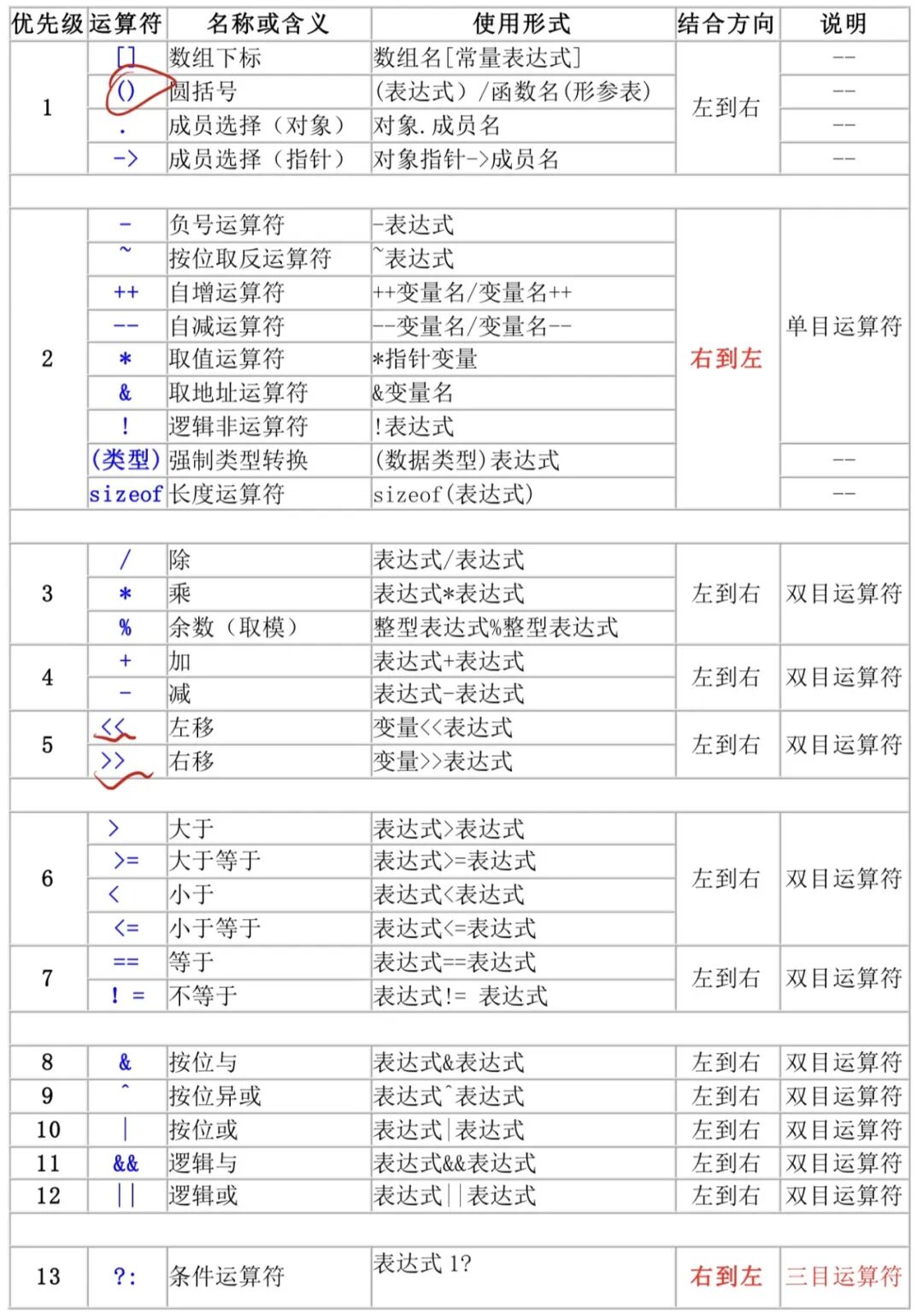 C语言运算符优先级