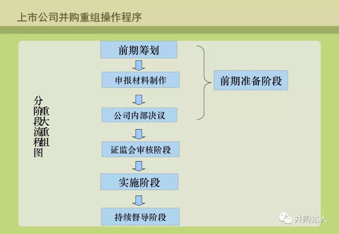 並購重組與並購基金操作實務（附多個退出案例分析） 財經 第21張