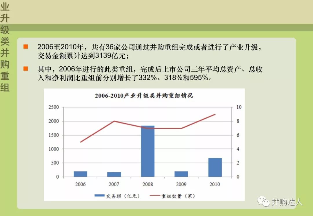 並購重組與並購基金操作實務（附多個退出案例分析） 財經 第52張