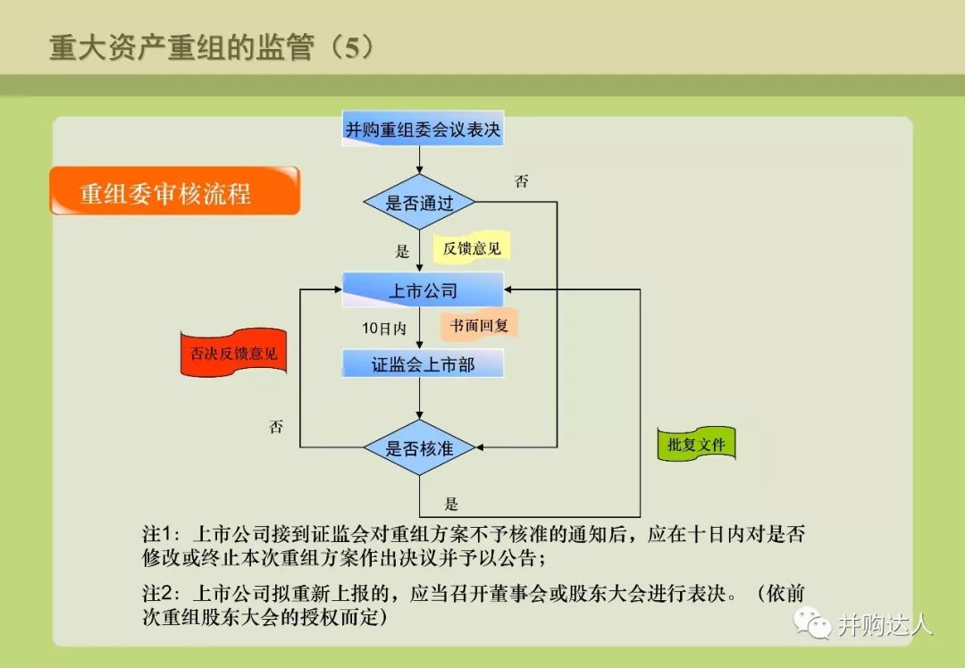 並購重組與並購基金操作實務（附多個退出案例分析） 財經 第30張