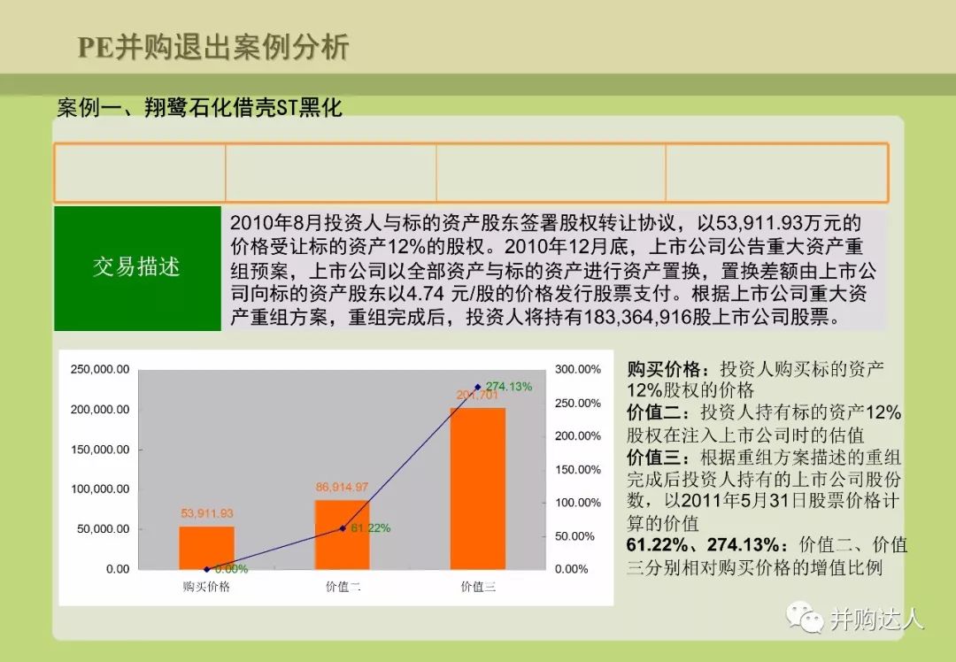 並購重組與並購基金操作實務（附多個退出案例分析） 財經 第68張