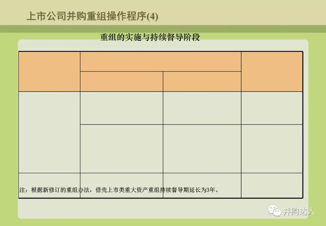 並購重組與並購基金操作實務（附多個退出案例分析） 財經 第24張