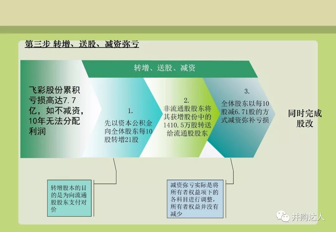 並購重組與並購基金操作實務（附多個退出案例分析） 財經 第14張