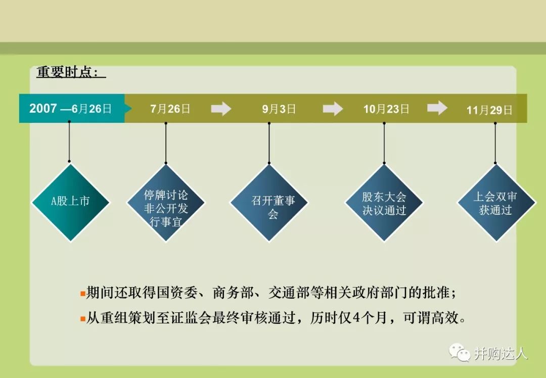 並購重組與並購基金操作實務（附多個退出案例分析） 財經 第8張