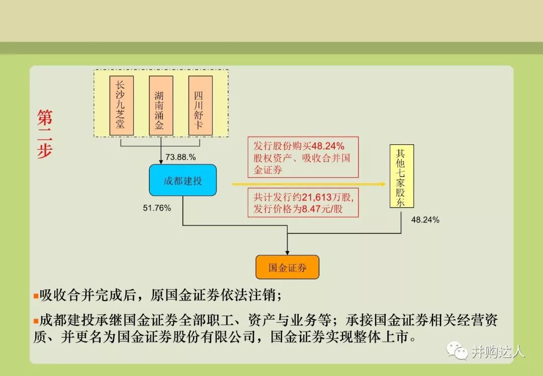 並購重組與並購基金操作實務（附多個退出案例分析） 財經 第18張