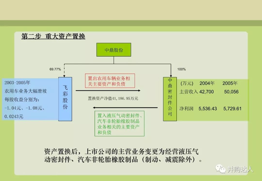 並購重組與並購基金操作實務（附多個退出案例分析） 財經 第13張