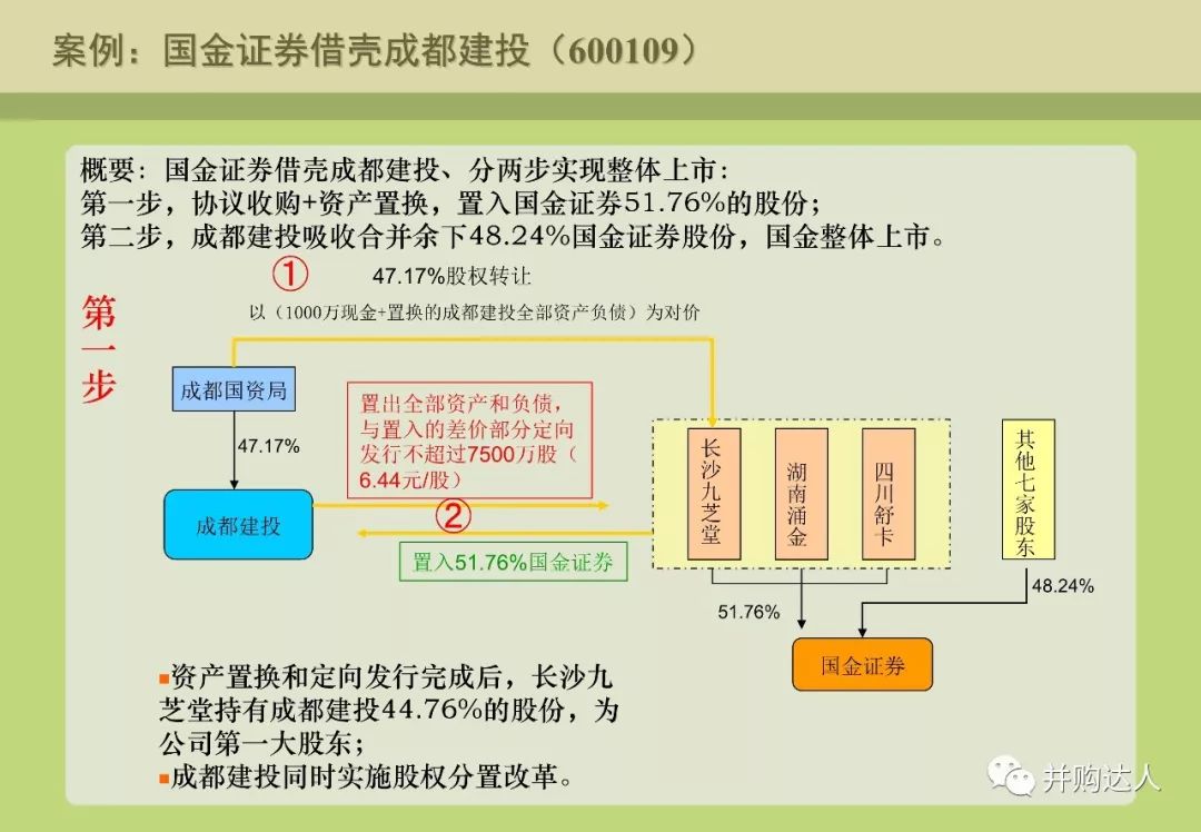 並購重組與並購基金操作實務（附多個退出案例分析） 財經 第17張