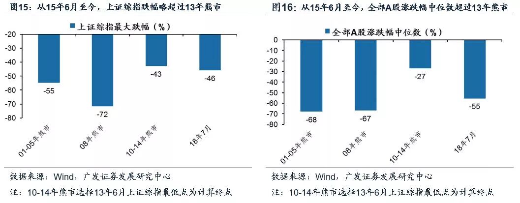 A股历史上的底部：股价底、估值底、政策底、经济底哪个先来？ - 5