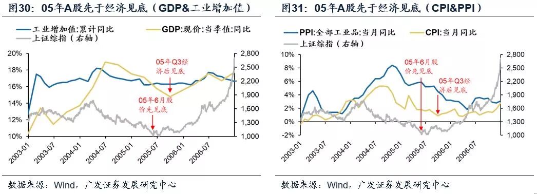 A股历史上的底部：股价底、估值底、政策底、经济底哪个先来？ - 8