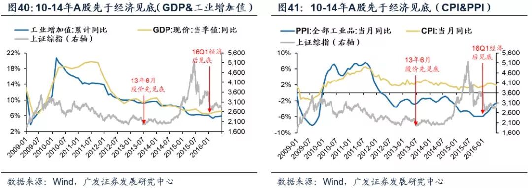 A股历史上的底部：股价底、估值底、政策底、经济底哪个先来？ - 14