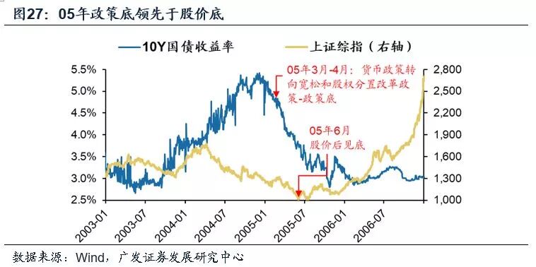 A股历史上的底部：股价底、估值底、政策底、经济底哪个先来？ - 6