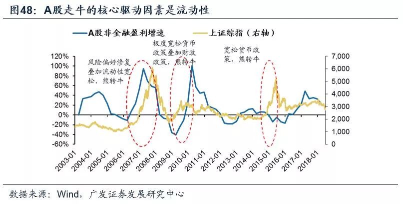 A股历史上的底部：股价底、估值底、政策底、经济底哪个先来？ - 16