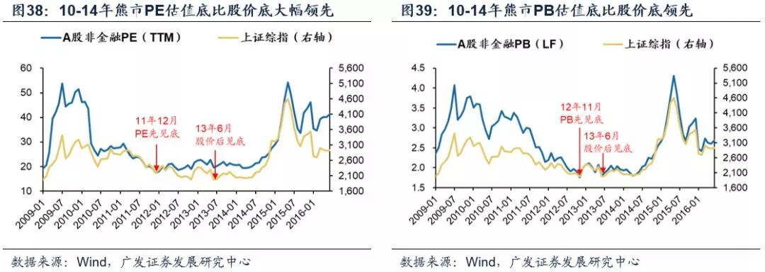 A股历史上的底部：股价底、估值底、政策底、经济底哪个先来？ - 13