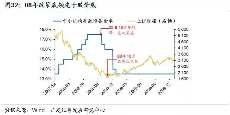 A股历史上的底部：股价底、估值底、政策底、经济底哪个先来？ - 9