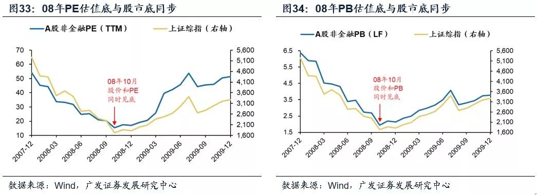 A股历史上的底部：股价底、估值底、政策底、经济底哪个先来？ - 10