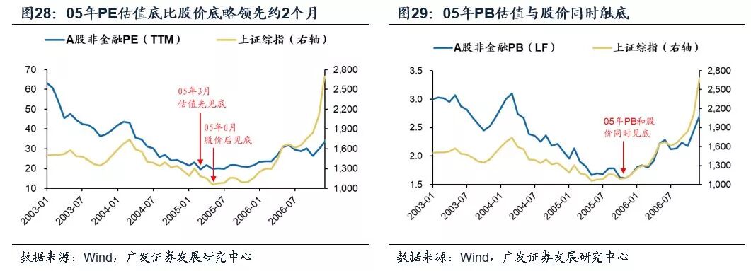 A股历史上的底部：股价底、估值底、政策底、经济底哪个先来？ - 7