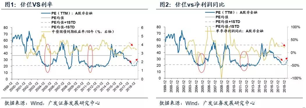 A股历史上的底部：股价底、估值底、政策底、经济底哪个先来？ - 3