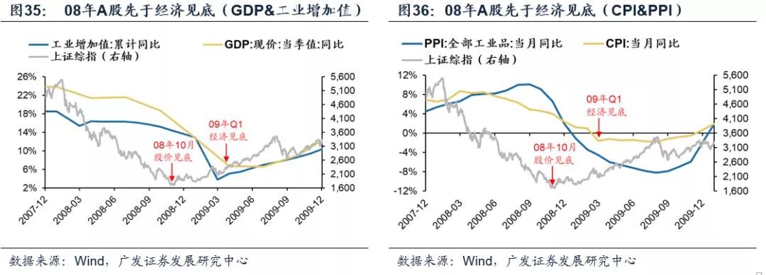 A股历史上的底部：股价底、估值底、政策底、经济底哪个先来？ - 11