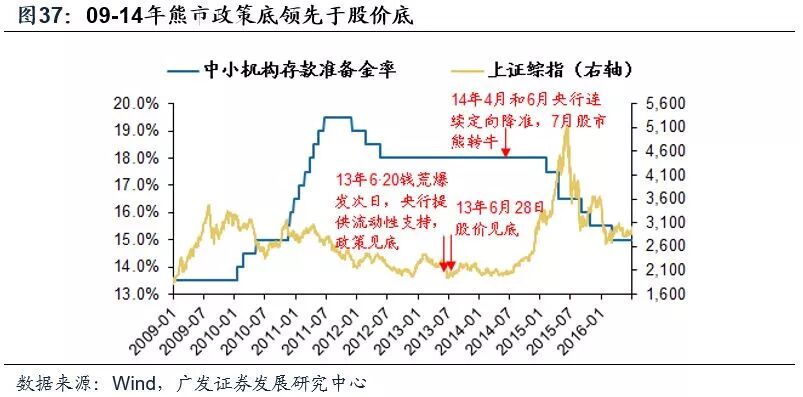 A股历史上的底部：股价底、估值底、政策底、经济底哪个先来？ - 12
