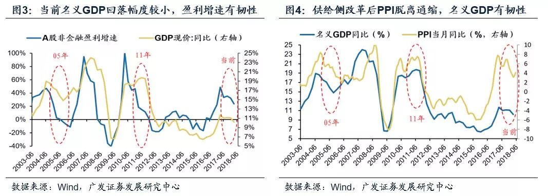 A股历史上的底部：股价底、估值底、政策底、经济底哪个先来？ - 4