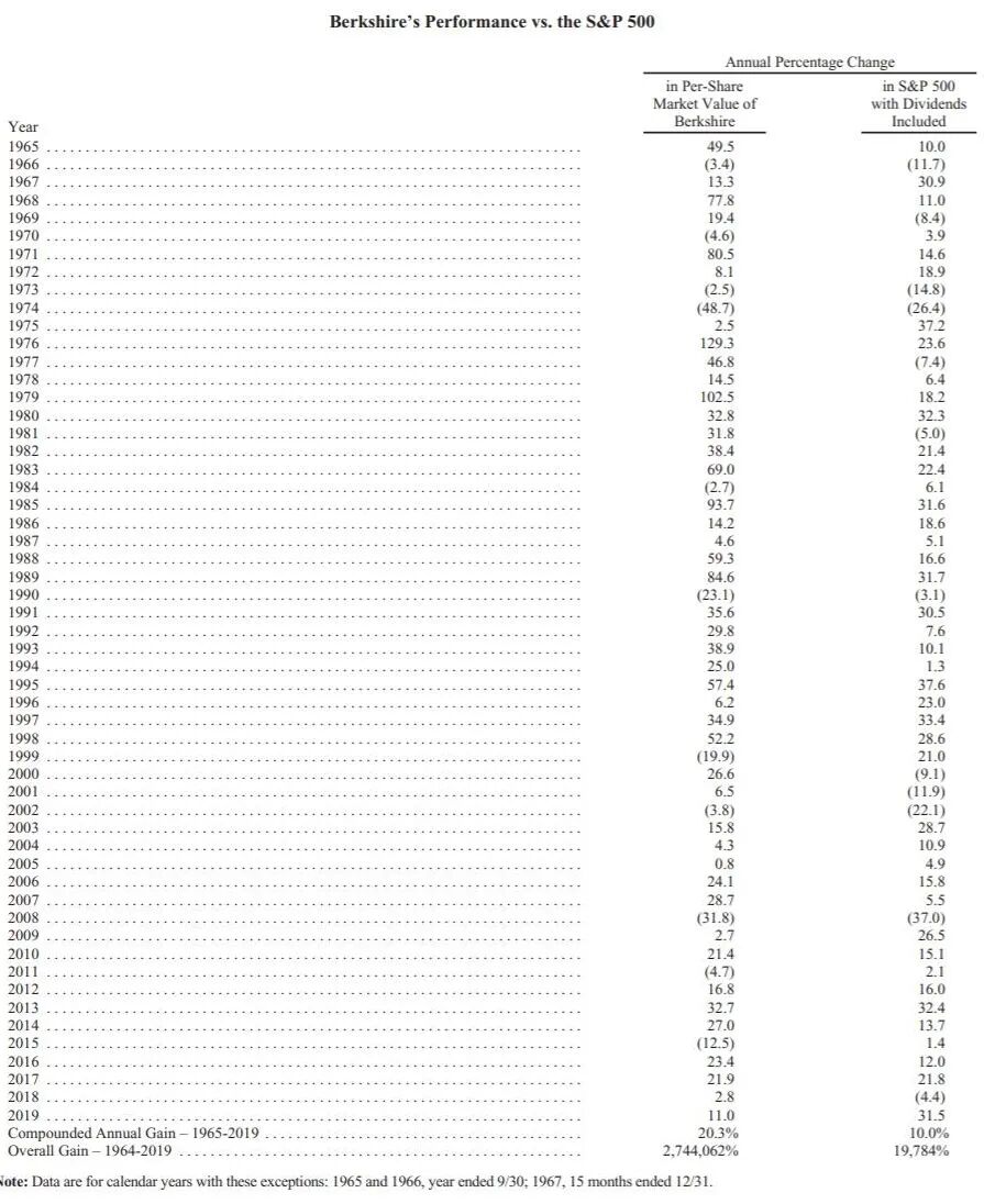 巴菲特2020年致股东信全文，这些金句亮了！