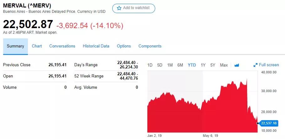 外汇管制只顶了一天，阿根廷市场再巨震：股指暴跌14%，不到一个月腰斩！