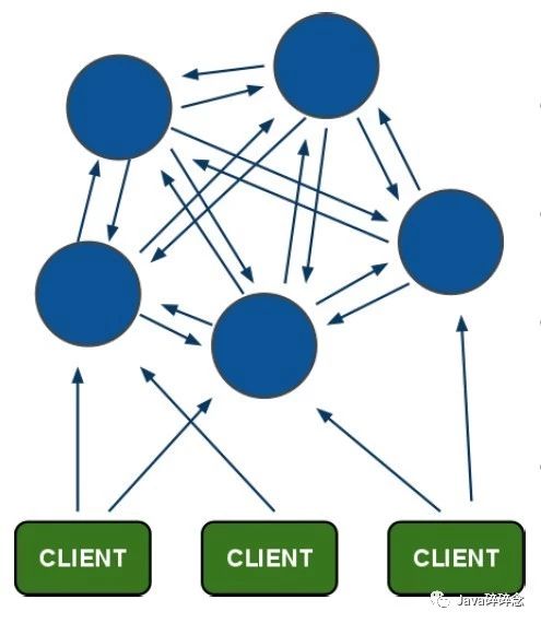 Redis Cluster架构图