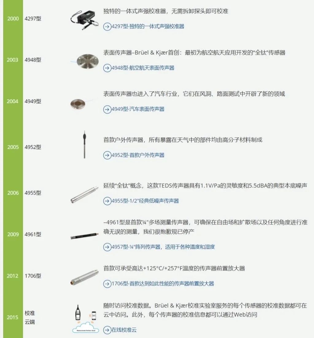 B&K传声器的历史的图4