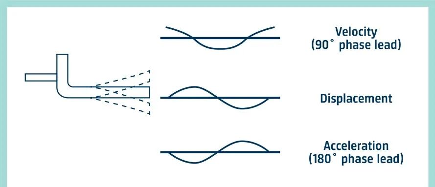 测量振动 | 解密关于振动测量的基本概念的图6