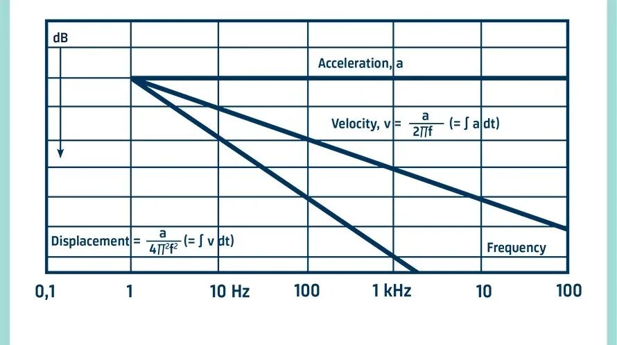 测量振动 | 解密关于振动测量的基本概念的图7