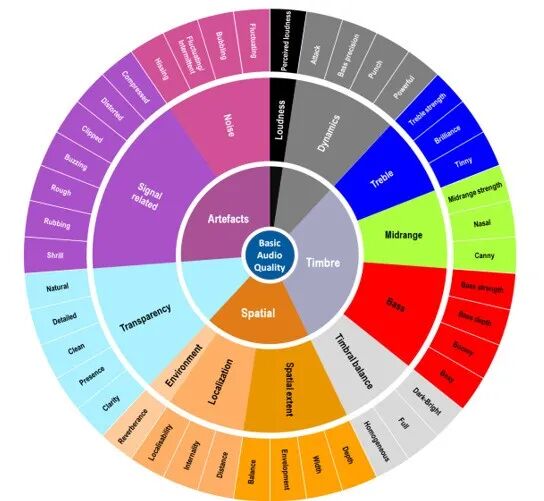 王博聊声学 | 音频感知的主观属性的图5