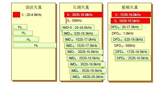 谐波失真、互调失真及差频失真的定义、公式及区别的图7