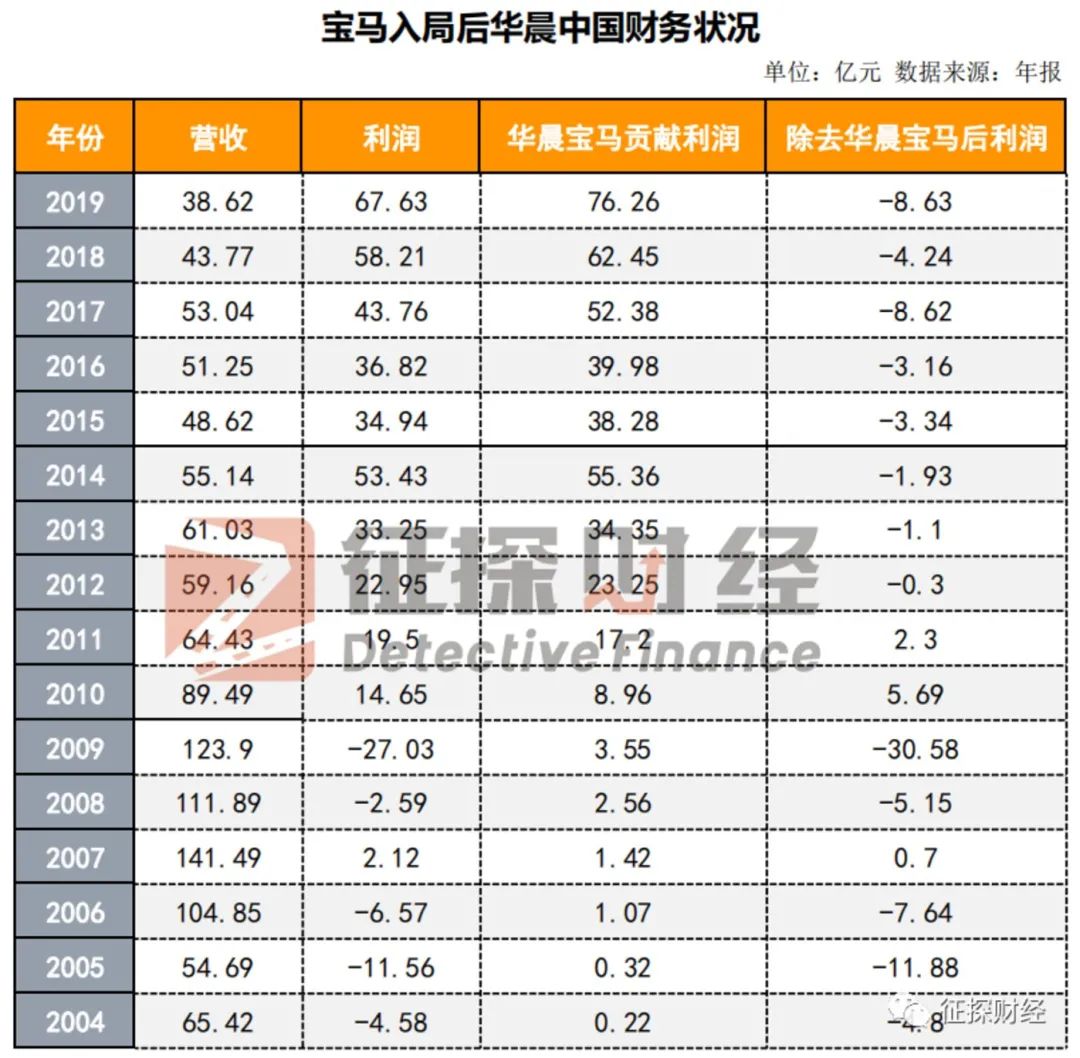 华晨沉浮三十年 成也仰融 败也仰融 衢州新闻