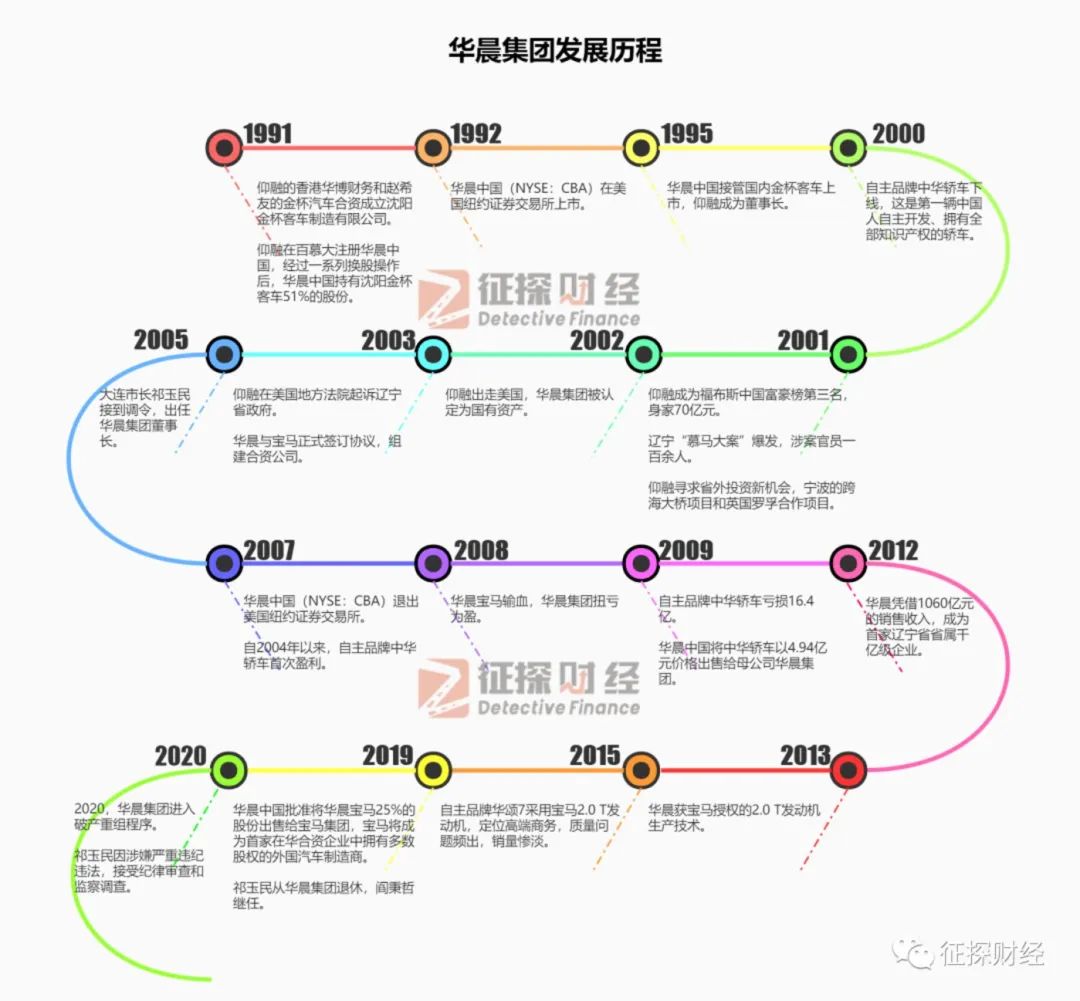 华晨沉浮三十年 成也仰融 败也仰融 衢州新闻