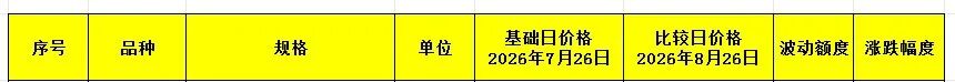 8月份亳州药市这些中药材跌价了