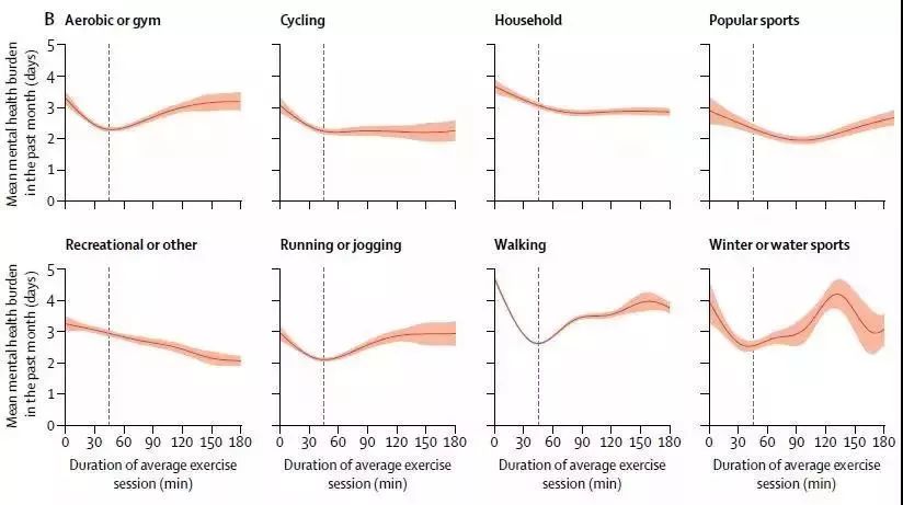 哪種運動最好，柳葉刀給出答案了 健康 第15張