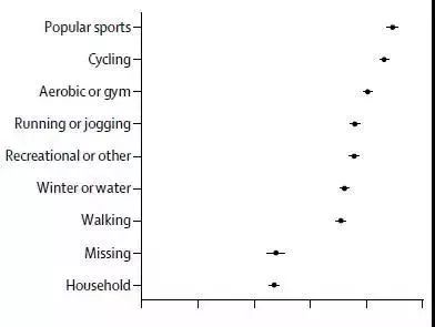 哪種運動最好，柳葉刀給出答案了 健康 第9張