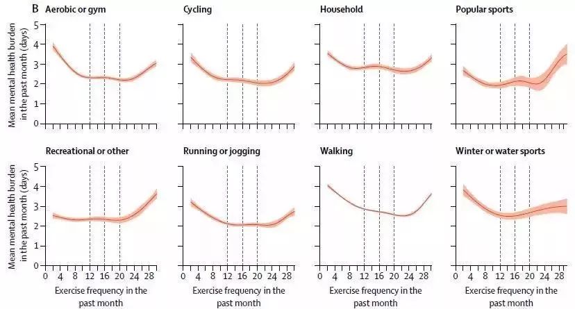 哪種運動最好，柳葉刀給出答案了 健康 第16張
