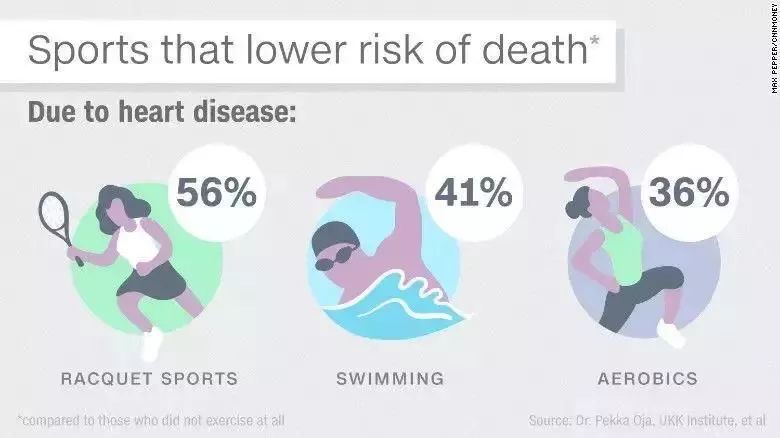 哪種運動最好，柳葉刀給出答案了 健康 第14張