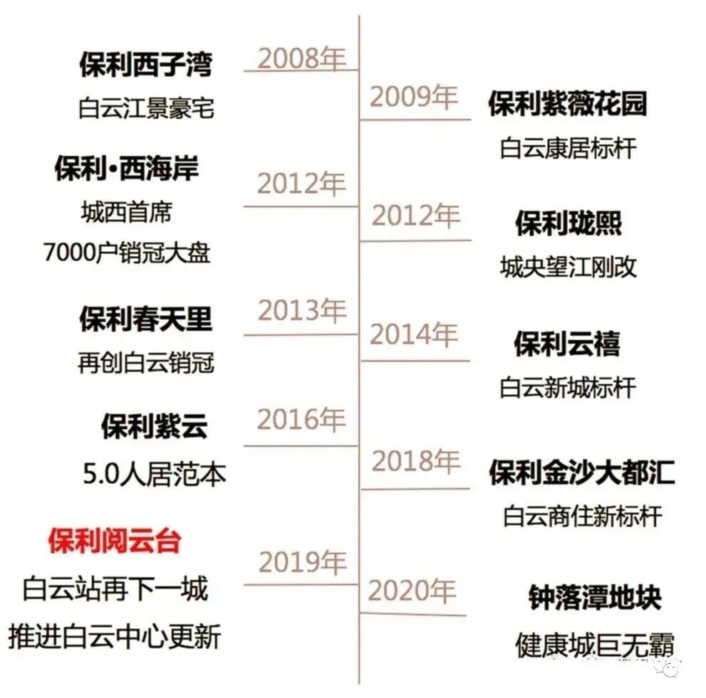 保利阅云台，*付23万上车白云新城，自带9年一贯制中小学