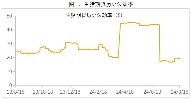 生猪期货合约年化历史波动率(上市至今)为37.